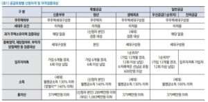 마곡지구 16단지 분양정보